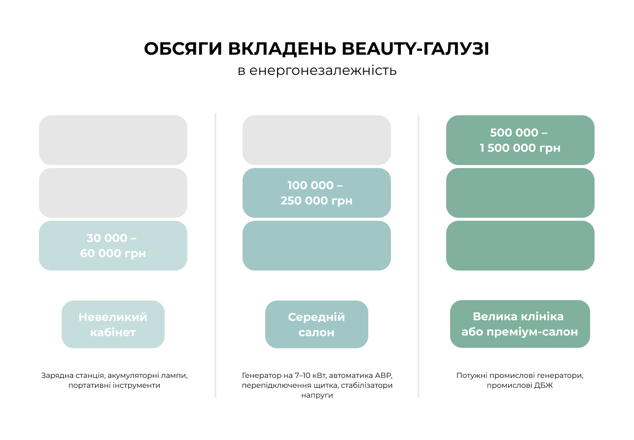 Інвестиції салонів в енергетичну автономність в Україні